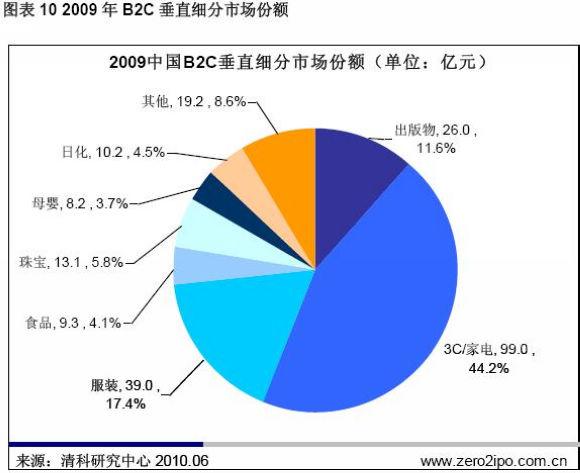 中国家电行业b2c电子商务市场分析及发展趋势