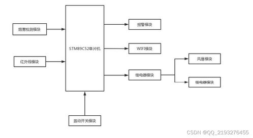 基于单片机的商场防盗防火系统设计